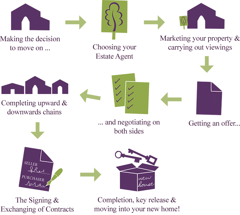 The Selling Process